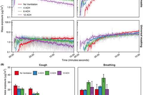 Reduction of exposure to simulated respiratory aerosols using ventilation, physical distancing, and ..