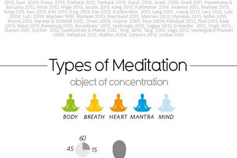 What Meditation Does to Your Body