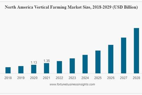 Vertical Farming Market size to Hit USD 20.91 billion by