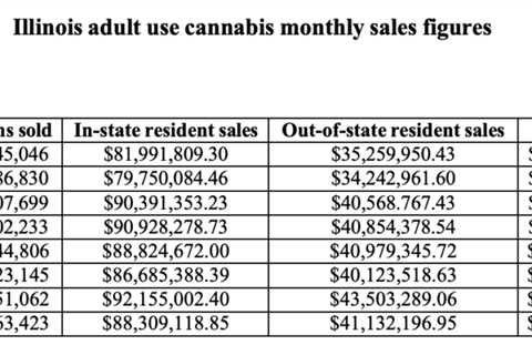 Illinois Adult-Use Marijuana Sales Top $3 Billion Since Market Launched, With $1 Billion Sold So..