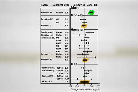 Paper-Filtered Coffee and Cholesterol |  NutritionFacts.org