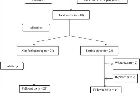 Intermittent Fasting and Cancer Research 2023