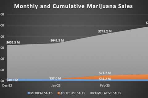 Missouri Marijuana Sales Hit $126 Million In March, State Data Shows, With Market Expected To Reach ..