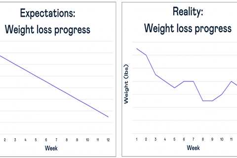 Keto Diet and Weight Loss Plateau - How to Break Through a Weight Loss Plateau on the Keto Diet