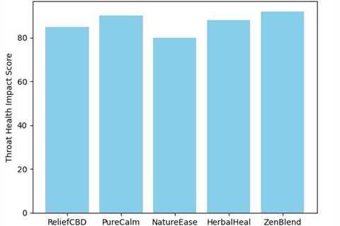 CBD Dosage Guide Beat Swelling Fast